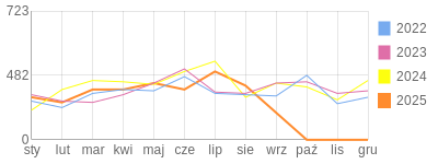 Wykres roczny blog rowerowy barklu.bikestats.pl
